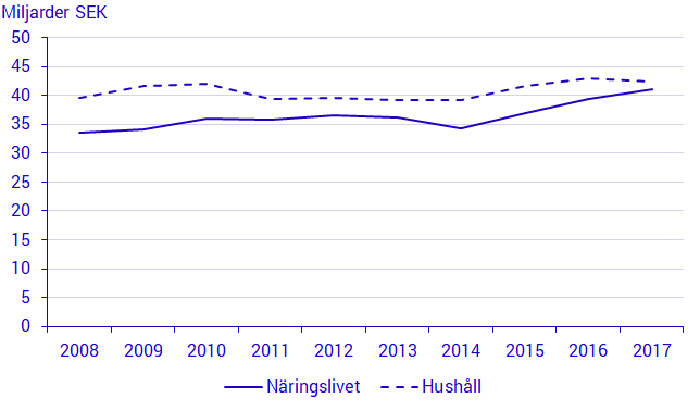 Miljöskatteintäkter från energiskatter uppdelat på hushåll och näringsliv, 2008–2017, miljarder kronor