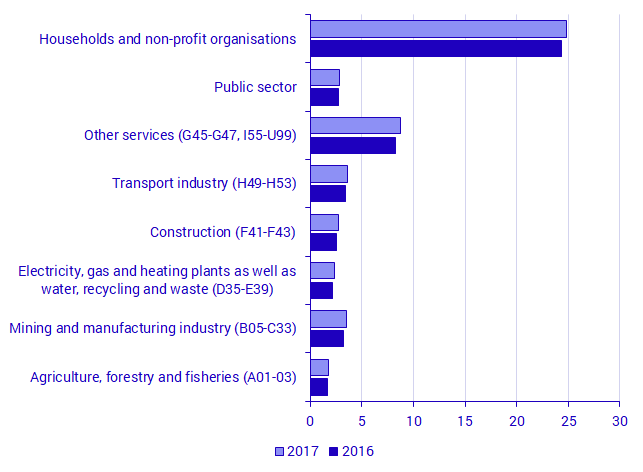 Revenues from energy tax on fuels by aggregated industries (NACE Rev 2), public sector and households, 2016 and 2017, SEK billions