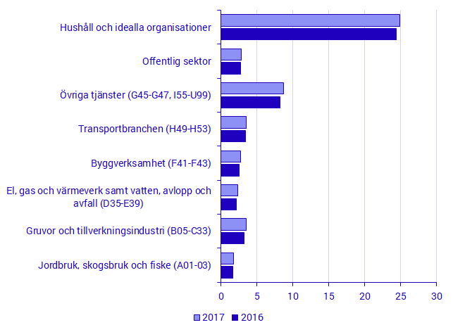 Intäkter från energiskatt på bränslen i olika branschaggregat (SNI 2007), offentlig sektor och hushållen, 2016 och 2017, miljarder kronor