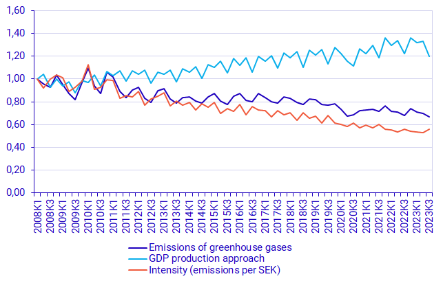 Greenhouse gas emissions, GDP and emissions intensity, reference year 2022, 2008Q1 – 2023Q3. Index 2008Q1 = 100