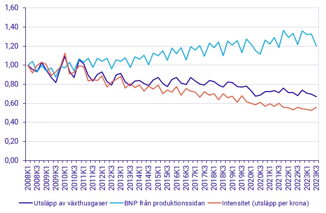 Utsläpp av växthusgaser och ekonomisk utveckling, BNP i marknadspris och fasta priser referensår 2022, 2008k1-2023k3, Index 2008k1=100