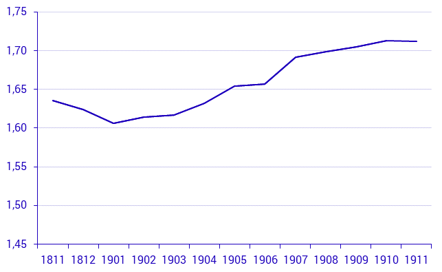 Real estate prices up to and including November 2019