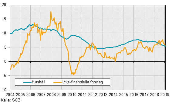 Finansmarknadsstatistik, januari 2019