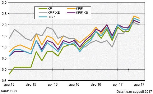 Konsumentprisindex (KPI), augusti 2017