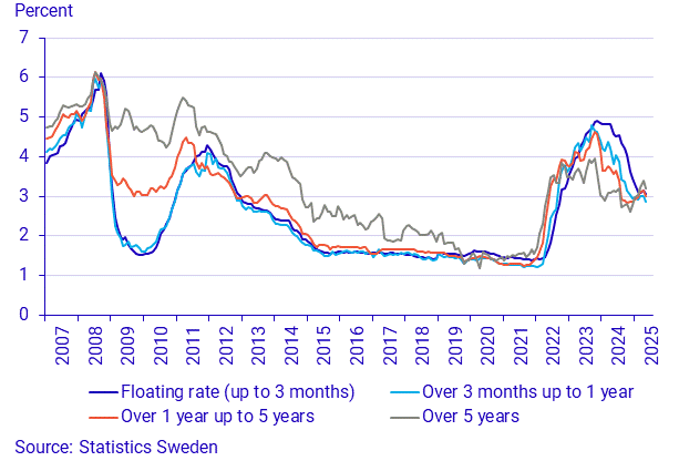 Financial market statistics, May 2025