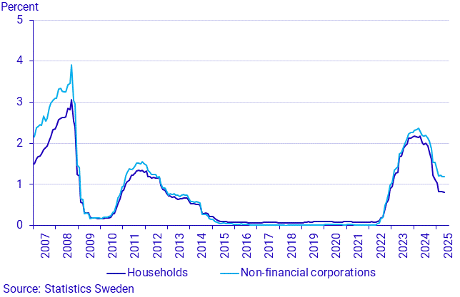 Financial market statistics, May 2025