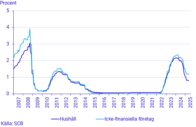 Finansmarknadsstatistik, maj 2025