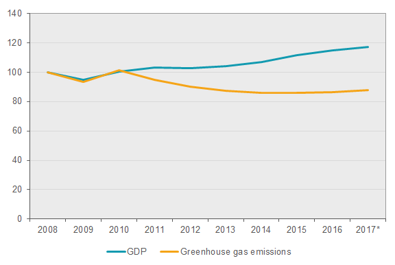 Chart: Environmental accounts – Emissions to air 2017