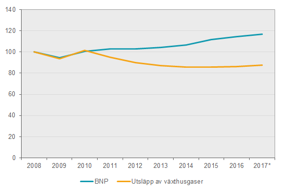 Diagram: Miljöräkenskaper – Utsläpp till luft 2017