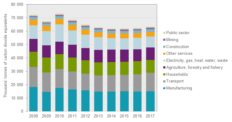 Chart: Environmental accounts – Emissions to air 2017