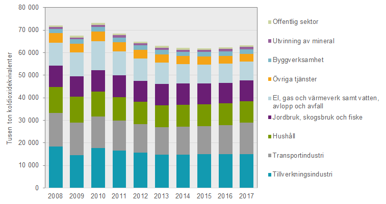 Diagram: Miljöräkenskaper – Utsläpp till luft 2017