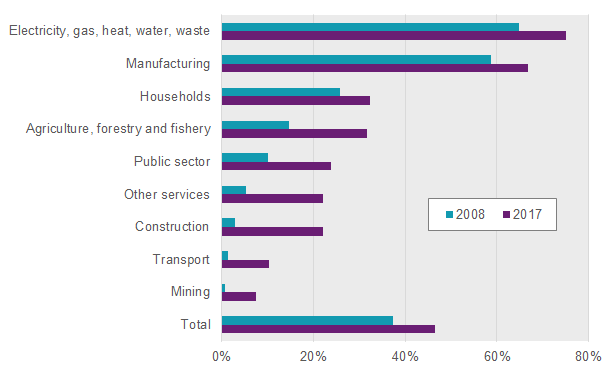 Chart: Environmental accounts – Emissions to air 2017