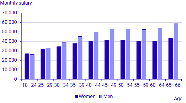 Chart: Average monthly salary by age