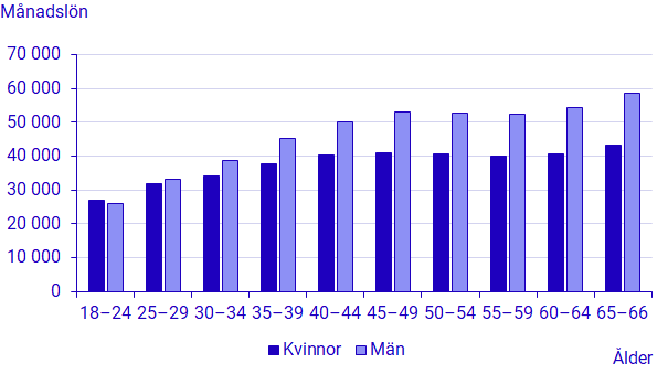 Diagram: Genomsnittlig månadslön efter ålder