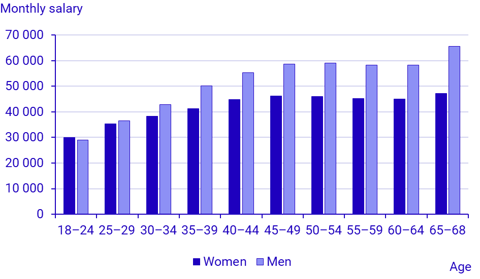 Chart: Average monthly salary by age