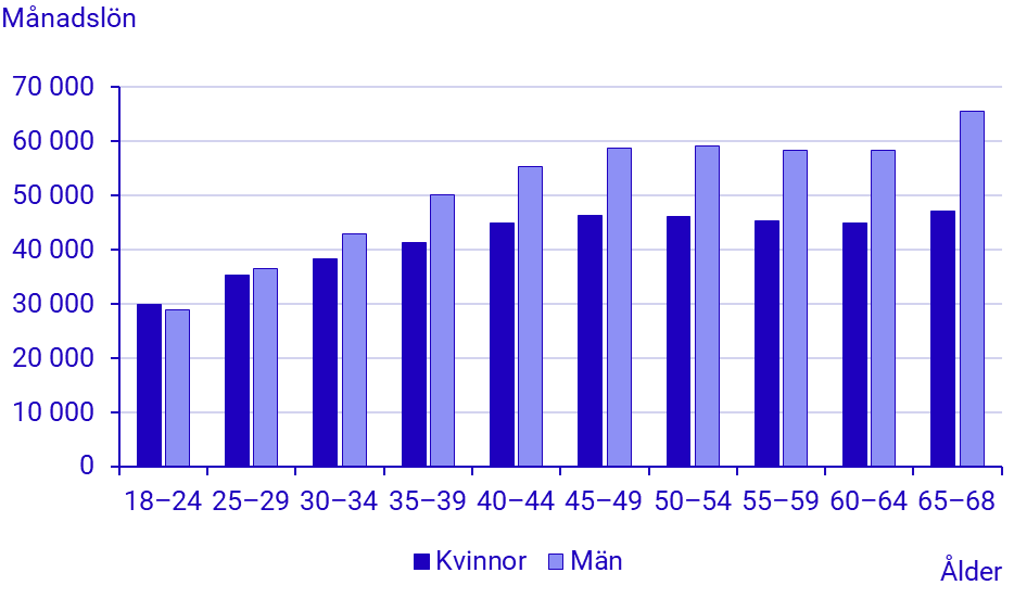 Diagram: Genomsnittlig månadslön efter ålder