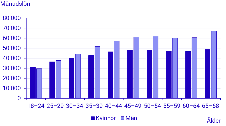 Diagram: Genomsnittlig månadslön efter ålder