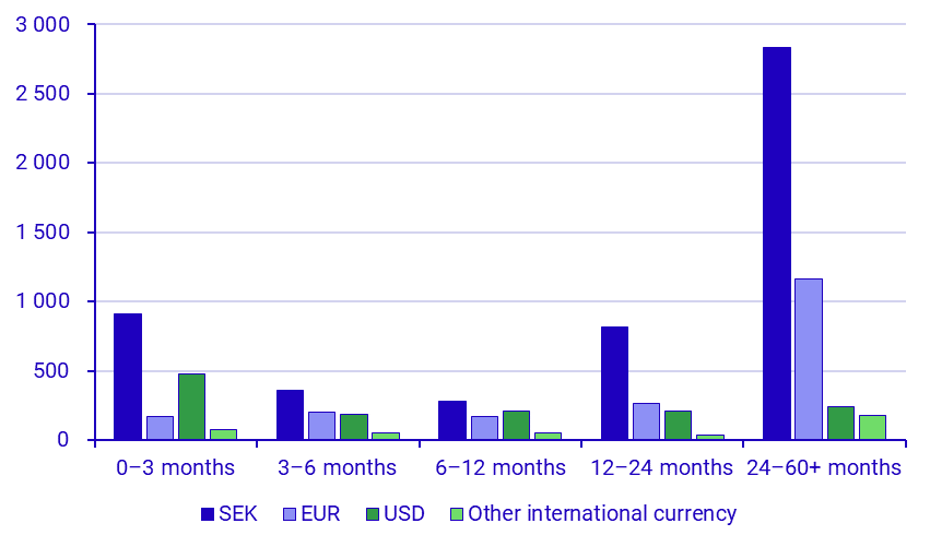 Securities issues, January 2022