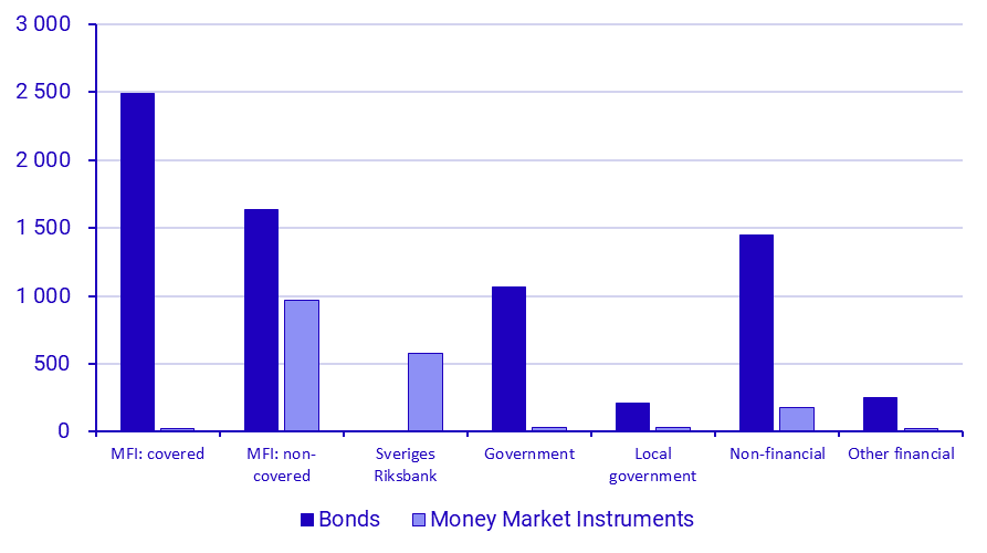 Securities issues, January 2022