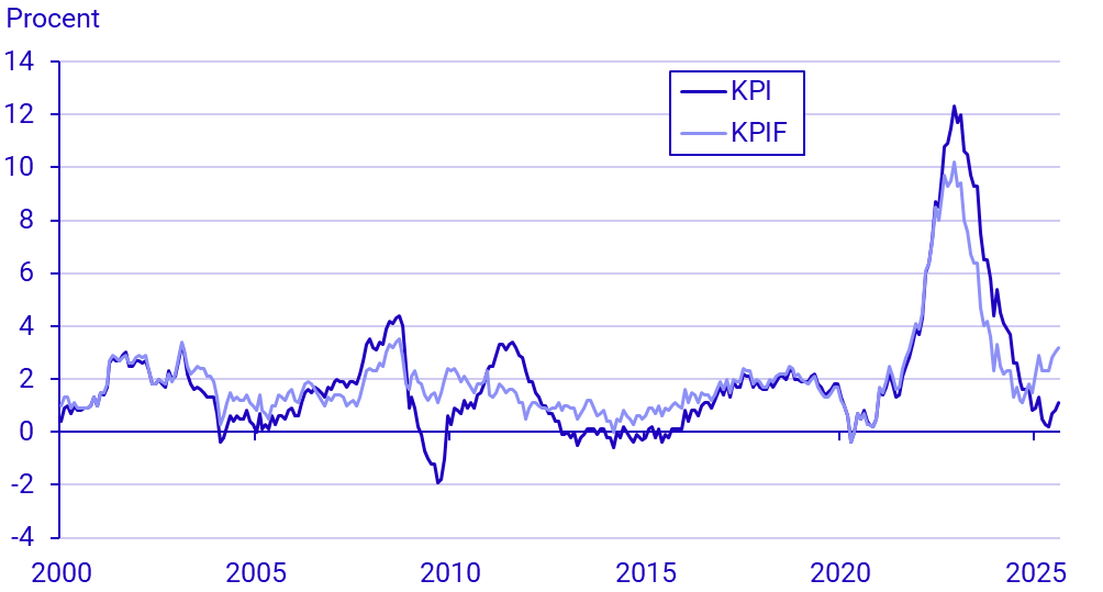 Inflationen i procent 2000–2025
