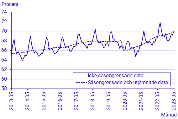 Arbetskraftsundersökningarna (AKU), maj 2023