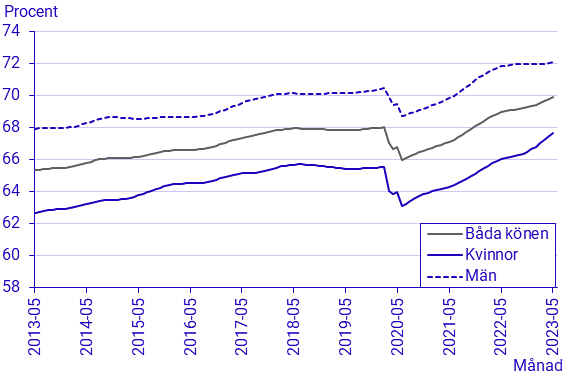 Arbetskraftsundersökningarna (AKU), maj 2023