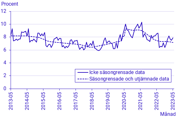 Arbetskraftsundersökningarna (AKU), maj 2023