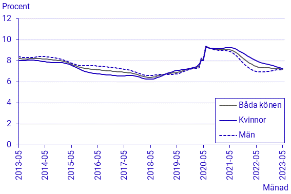 Arbetskraftsundersökningarna (AKU), maj 2023