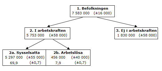 Bild: Samband på arbetsmarknaden maj 2023, 15–74 år