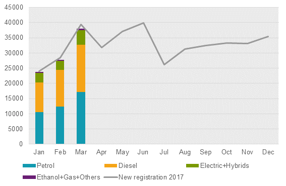 New registrations