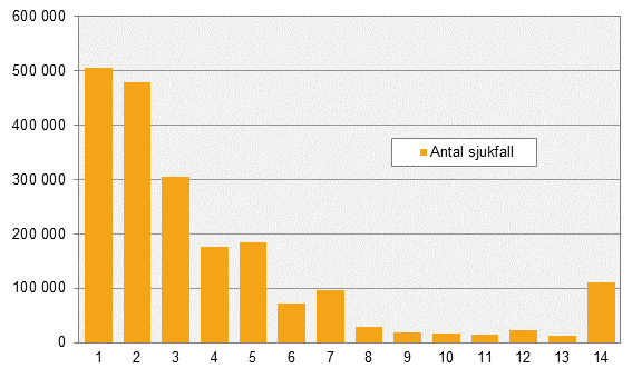 Konjunkturstatistik över sjuklöner, 4:e kvartalet 2018