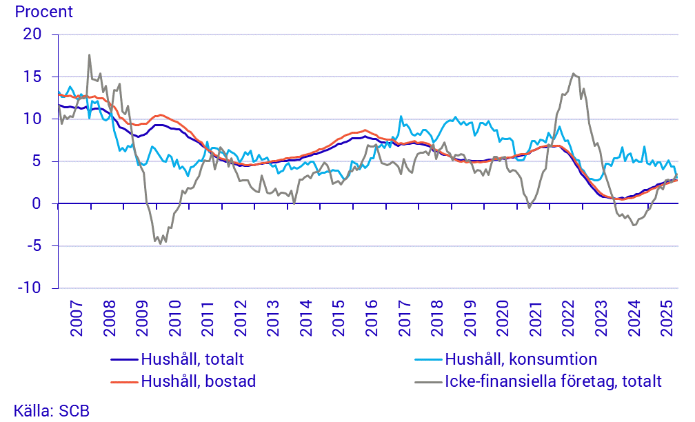 Finansmarknadsstatistik, november 2025