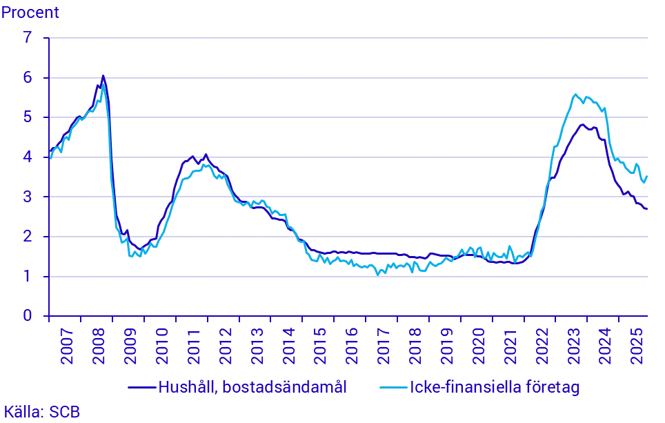 Finansmarknadsstatistik, november 2025