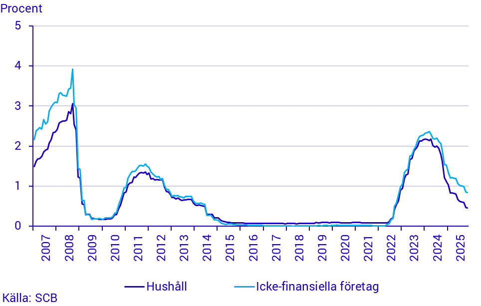 Finansmarknadsstatistik, november 2025