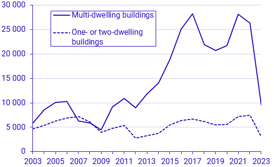 New construction of residential buildings. Started dwellings, second quarter 2023, preliminary figures