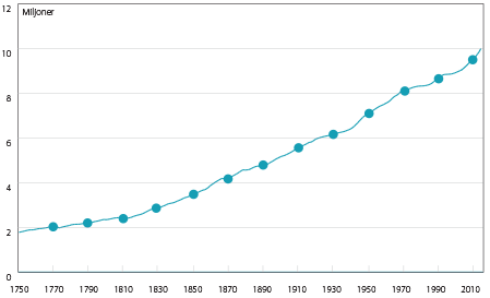 Diagram: Folkmängden i Sverige år 1750–2016. Miljoner