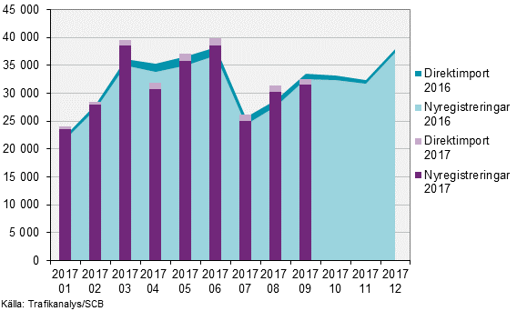 Nyregistreringar av fordon under september 2017