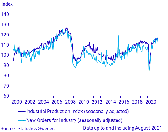 New orders and production in industry