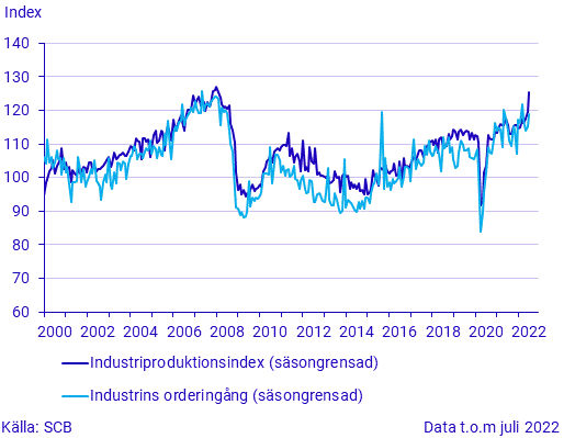 Industrins orderingång och produktion