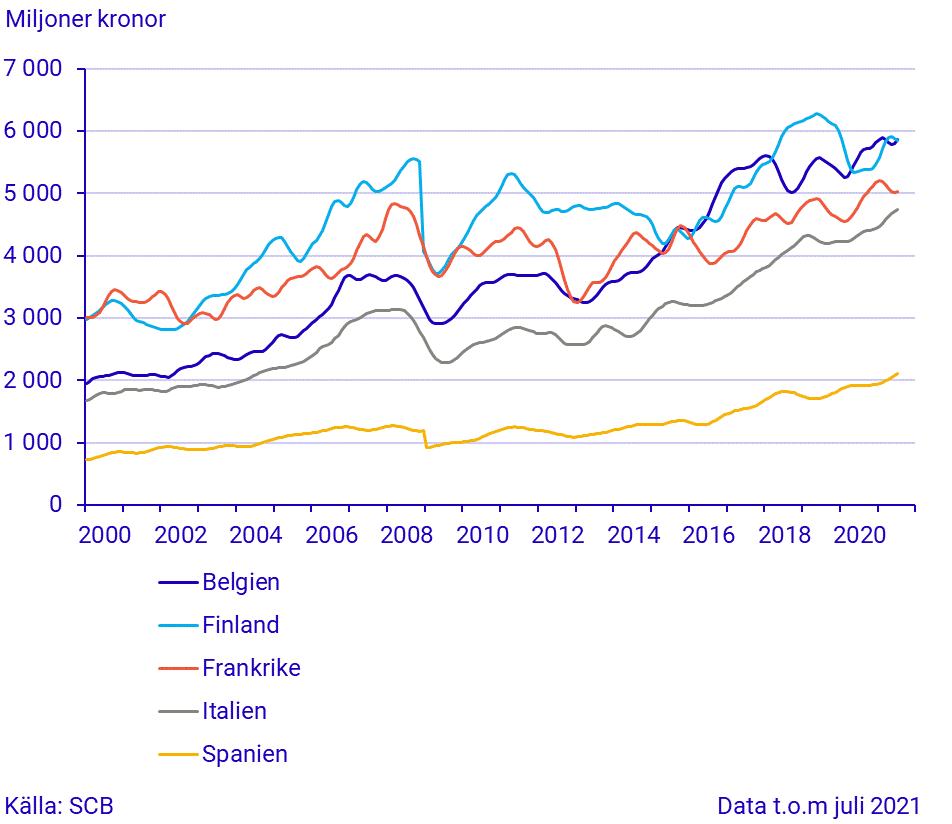 Import från stora handelspartner (2)