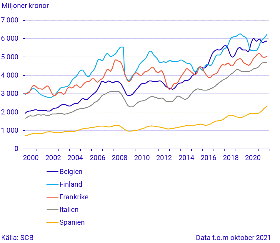 Import från stora handelspartner (2)