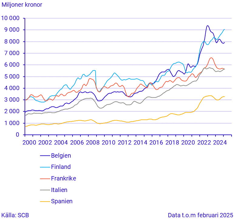 Import från stora handelspartner (2)