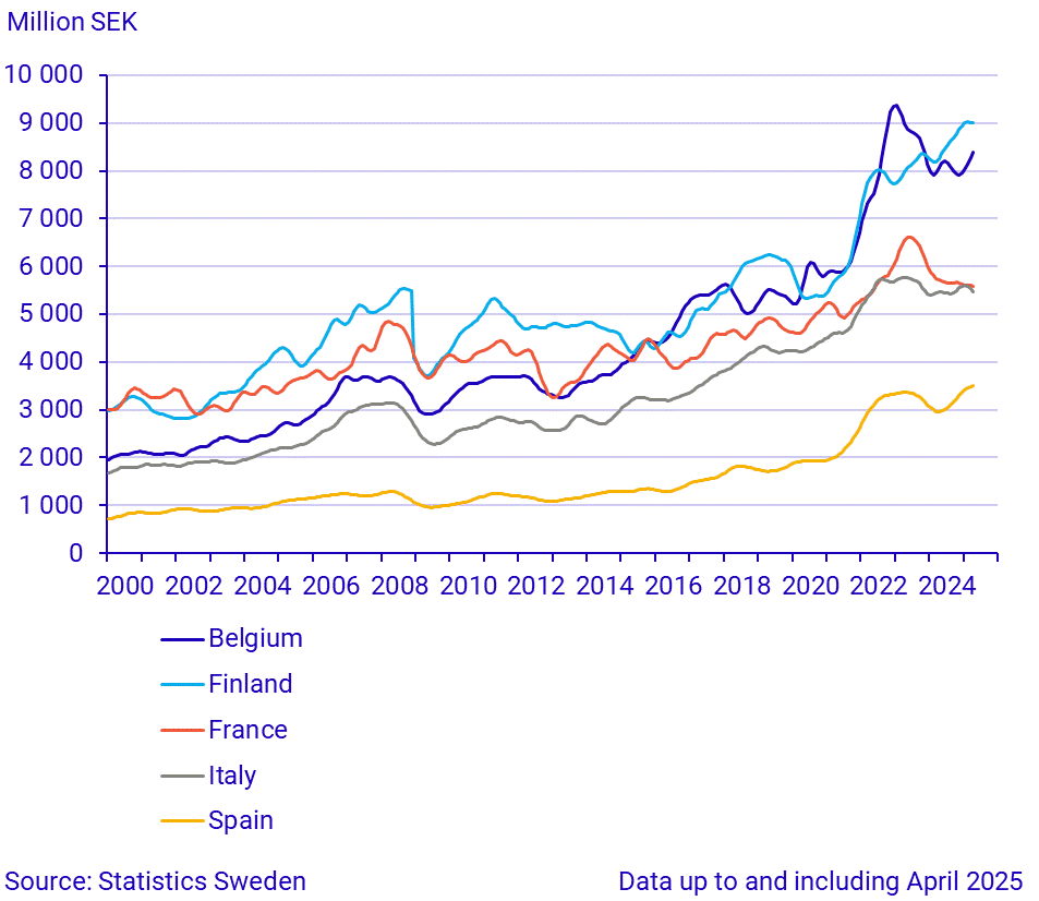 Imports from large trade partners (2)