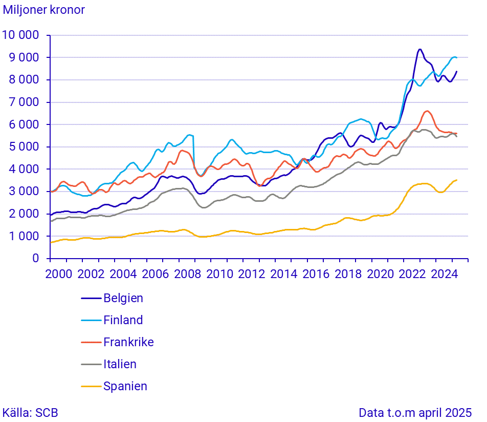 Import från stora handelspartner (2)