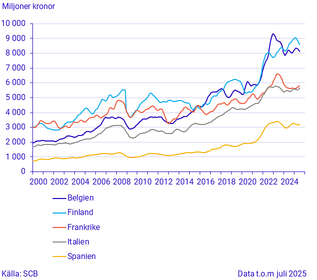 Import från stora handelspartner (2)