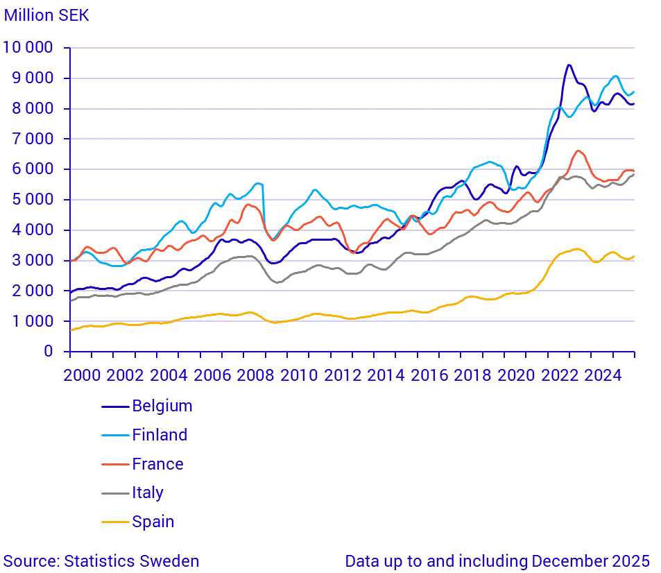 Imports from large trade partners (2)