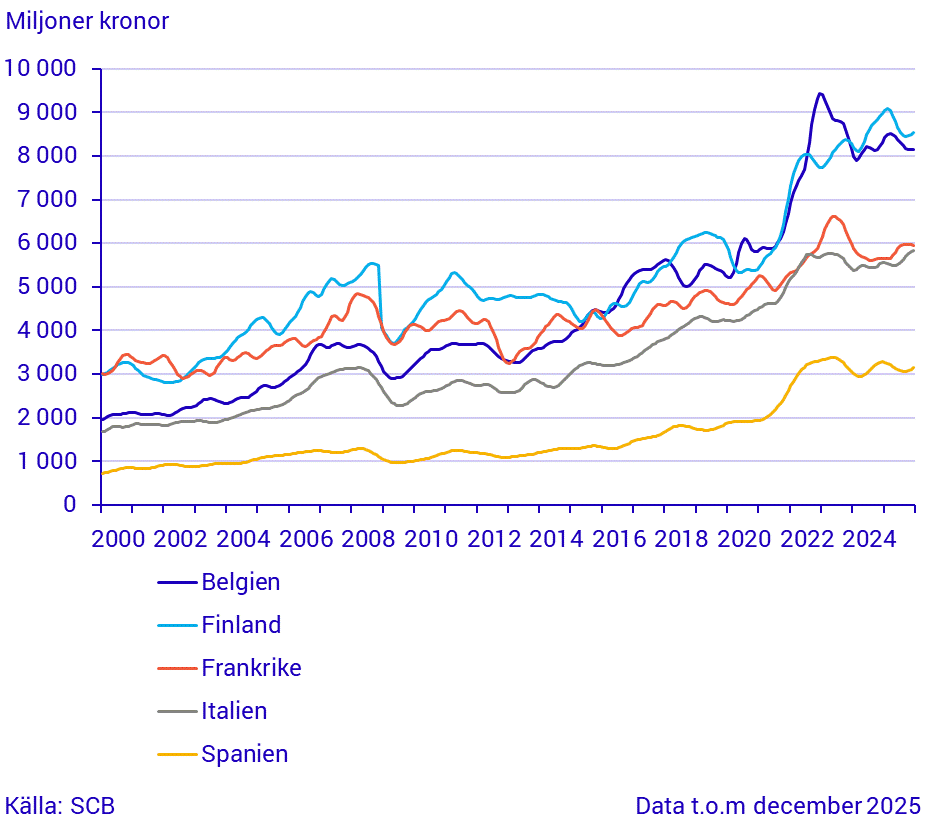 Import från stora handelspartner (2)