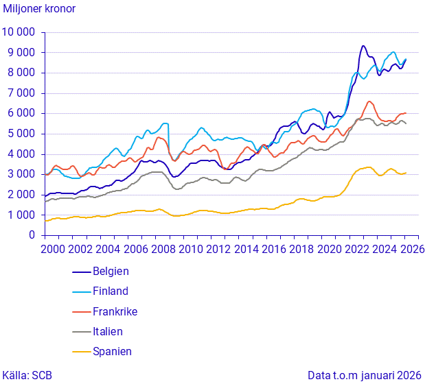 Import från stora handelspartner (2)