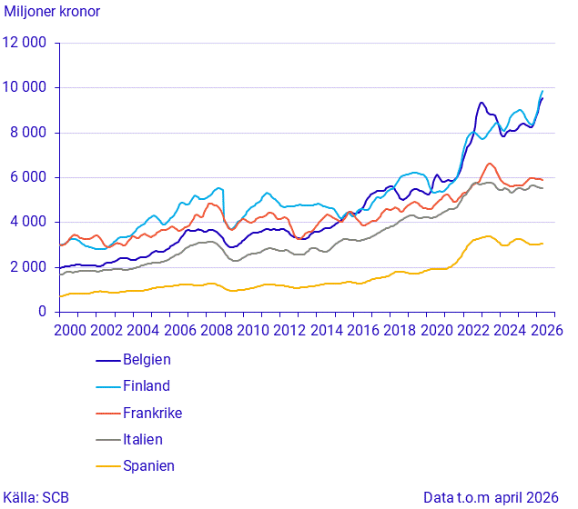 Import från stora handelspartner (2)