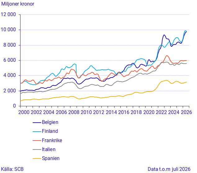 Import från stora handelspartner (2)